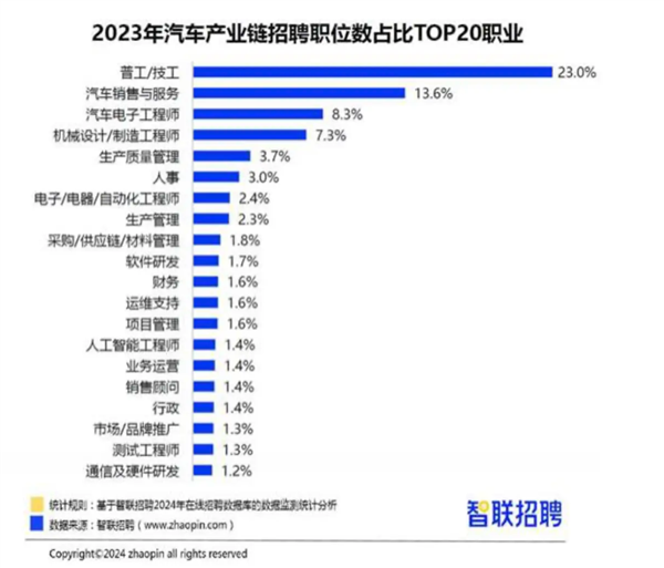 报告：新能源人才求职最爱合资车企 车载软件行业工资最高  第1张