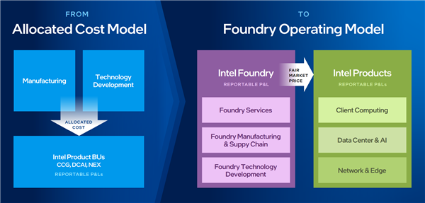 Intel财报重组 代工独立核算：目标2030年世界第二  第1张
