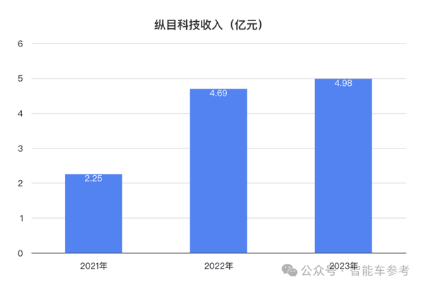 小米汽车爆火出圈！供应商借势IPO：主打4D雷达、融资22亿  第7张