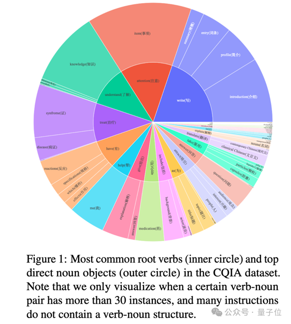 弱智吧竟成最佳中文AI训练数据！中科院亲自下场 8项第一  第13张