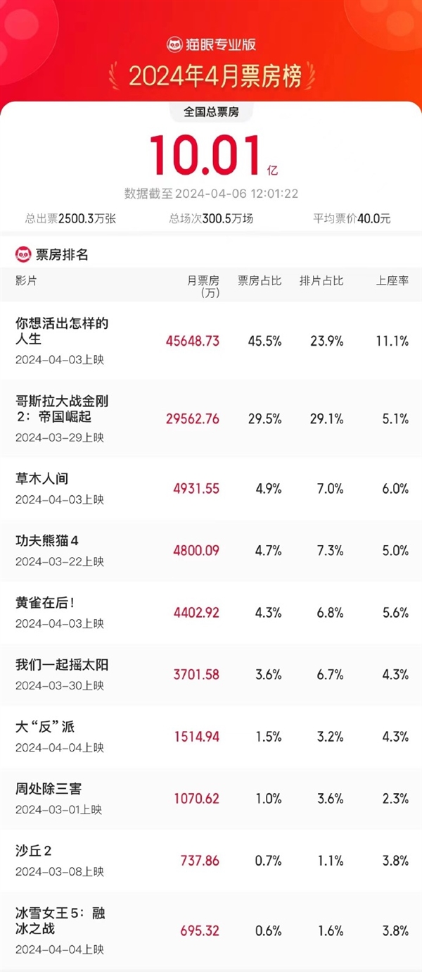 2024年4月总票房破10亿！宫崎骏奥斯卡新作《你想活出怎样的人生》夺冠  第3张