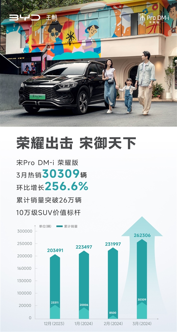 10.98万起售 比亚迪宋Pro DM-i荣耀版卖疯：3月热销超3万台  第3张