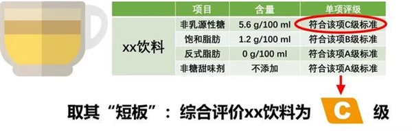 全国首个饮料分级标识试行：按含糖量等分为A、B、C、D四级  第3张