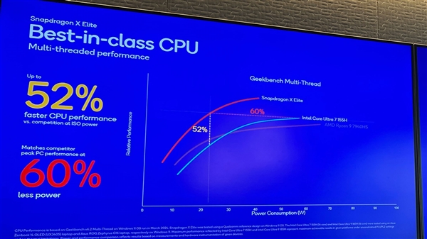 骁龙X Elite秒天秒地秒空气！Intel、AMD、苹果都打不过  第6张