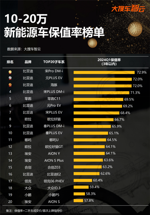 10-20万新能源车保值率最新榜单：TOP10比亚迪占8款  第2张