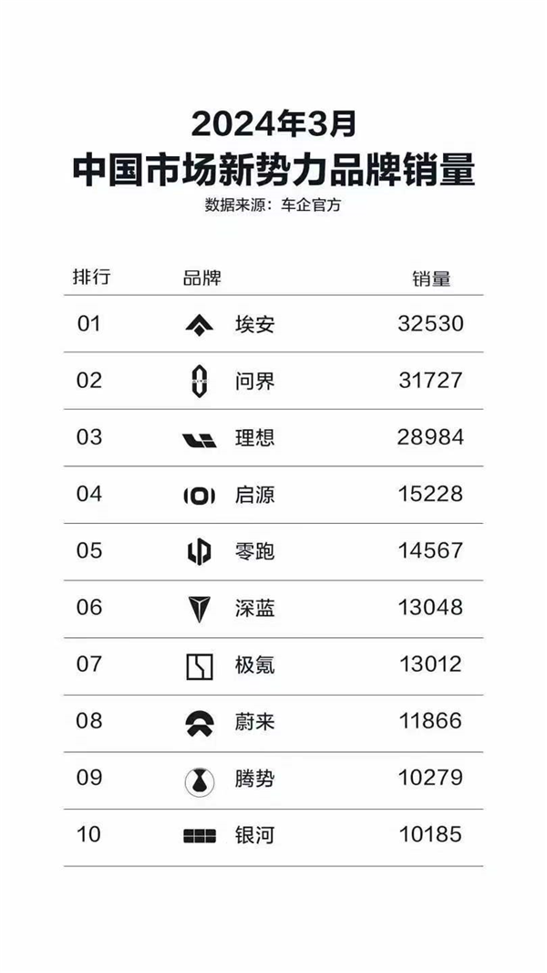 3月新势力排名揭晓：“价格战”杀疯了 新宠与黑马悉数登场  第1张