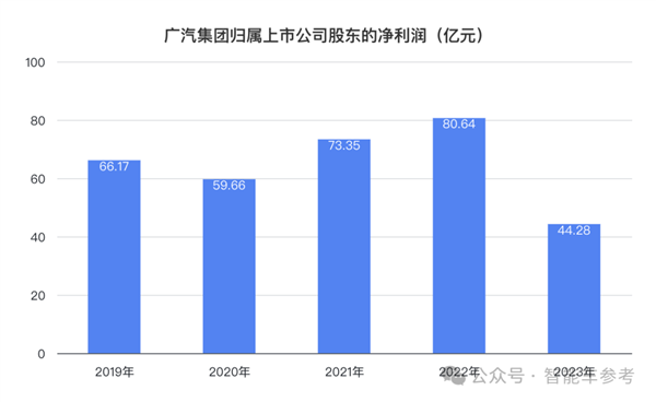 广汽净利暴跌45%：董事长7月合同到期  第4张