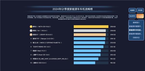 鲁大师2024年新能源汽车Q1季报：问界M7蝉联智能榜单第一 