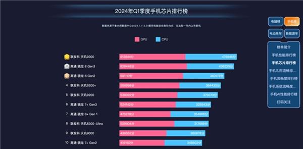  鲁大师2024年手机Q1季报：骁龙天玑高端博弈 AI已成不可逆的大趋势 第5张