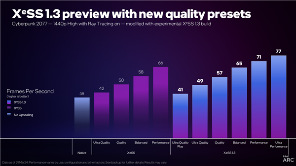 Intel XeSS 1.3发布：2倍原生性能！鬼影更少了  第5张