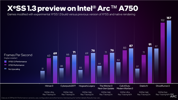 Intel XeSS 1.3发布：2倍原生性能！鬼影更少了  第3张