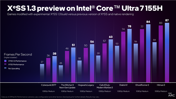 Intel XeSS 1.3发布：2倍原生性能！鬼影更少了  第4张