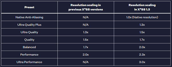 Intel XeSS 1.3发布：2倍原生性能！鬼影更少了  第2张