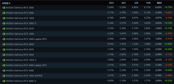 玩家心中第一神卡！RTX 3060/3050再卖一个季度