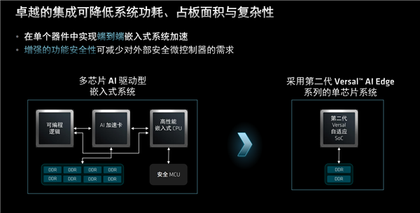 AMD发布第二代Versal自适应SoC：10倍标量性能、全程AI加速  第6张