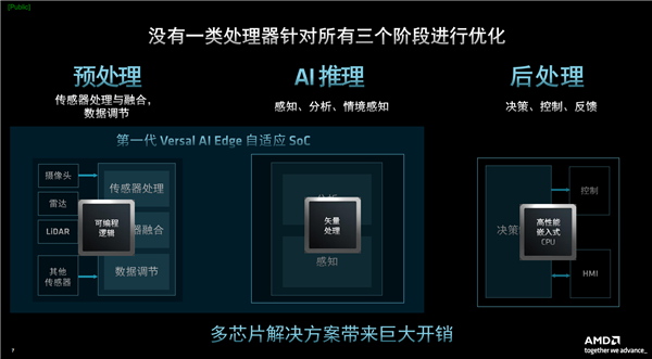 AMD发布第二代Versal自适应SoC：10倍标量性能、全程AI加速  第3张