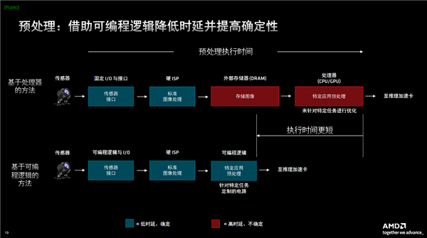 AMD发布第二代Versal自适应SoC：10倍标量性能、全程AI加速  第7张