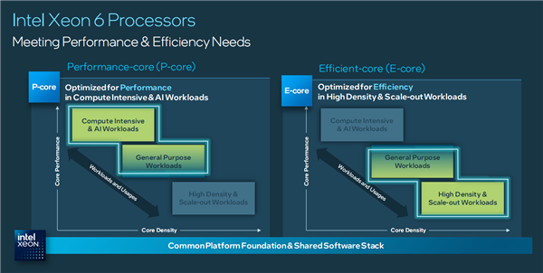 Intel宣布全新至强6：E核、P核兵分两路  第3张