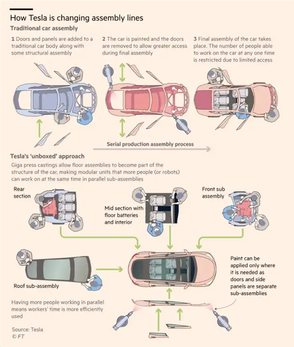 特斯拉搞了个unbox技术 号称生产成本降一半：这次会降价多少呢  第7张