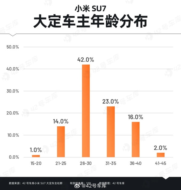 小米SU7大定用户学历多数为本科及以上 整体比较年轻：多用小米和苹果手机  第2张