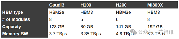 超越NVIDIA H100！训练快40% 推理快50%：Intel Gaudi3凭什么  第15张