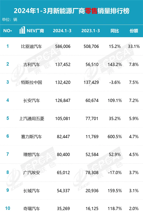 销量暴增5倍力压理想！问界今年狂卖超8万辆 位居新能源第六