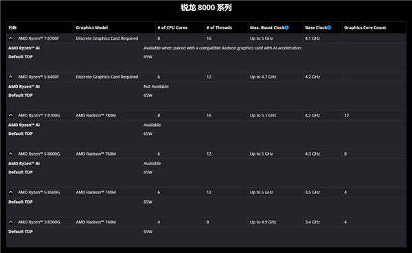 AMD发布两款锐龙8000F处理器：没有核显、仅供OEM  第2张