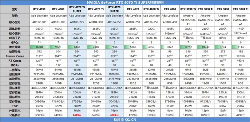 全方位战胜RTX 3090 Ti！NVIDIA RTX 4070 Ti SUPER首发评测  第4张