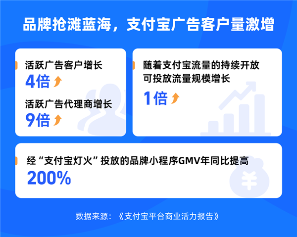 支付宝发布首份商业活力报告：已成各大垂类人群聚集地  第4张