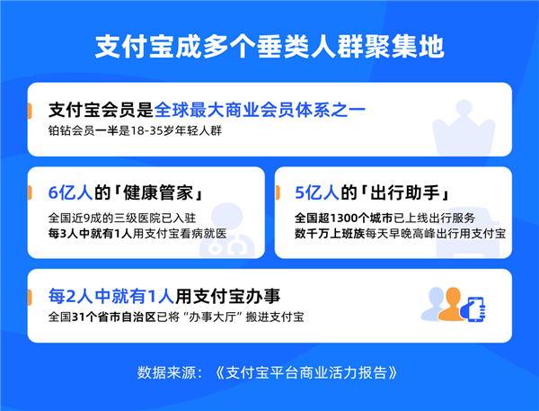 支付宝发布首份商业活力报告：已成各大垂类人群聚集地