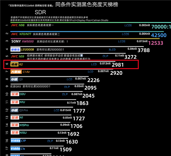 哈趣K2对比度领先同价位品牌 画质效果遥遥领先  第3张