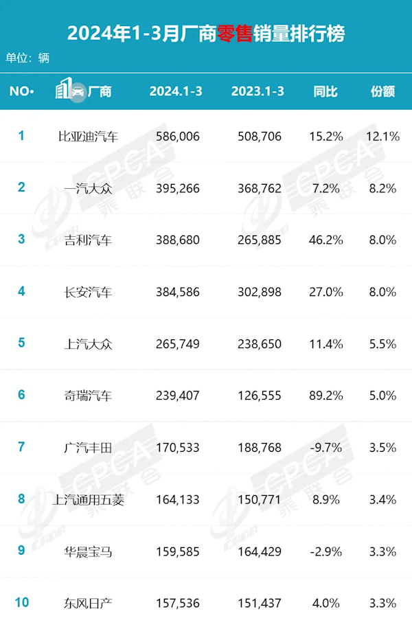 国人不迷信日系车了！3月中国车企销量榜 前十仅一汽丰田上榜  第2张