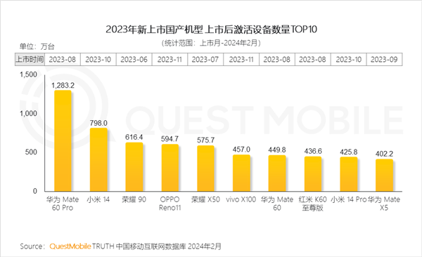 2023年上市国产手机激活量TOP10出炉：华为Mate60 Pro第一  第1张