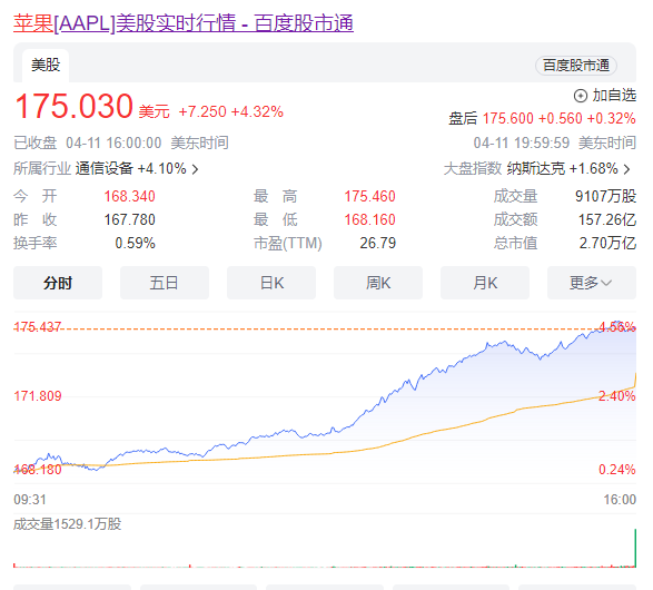 苹果重磅新品曝光 股价罕见飙升！市值单日疯涨8100亿元  第2张