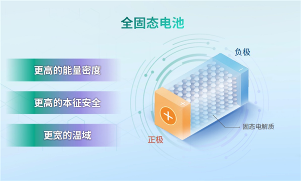 资本不信固态电池、就像法海不懂爱！  第5张