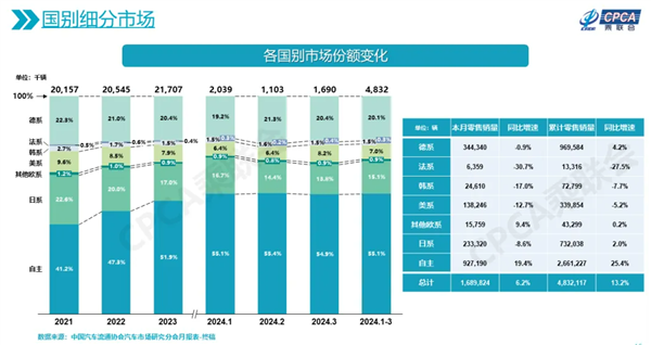 国产车疯抢外国车市场：日系不是最惨 有车暴跌超30%