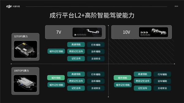 大疆逆天！我真没想到 高阶智驾已经比手机还便宜了  第2张