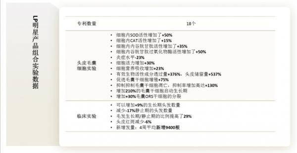 澳洲首创头皮基因抗衰黑科技  LP奢养洗护品牌引领养发4.0时代 第15张