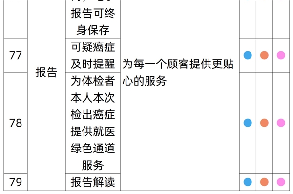 有效期3年：瑞慈全身体检套餐279元大促（全国56门店通用）  第9张