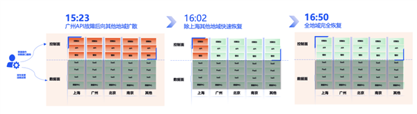 腾讯云突发故障 87分钟波及1957个客户！官方公开内幕  第2张