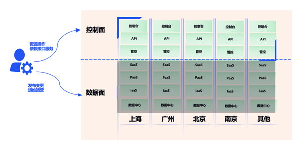 腾讯云突发故障 87分钟波及1957个客户！官方公开内幕  第3张