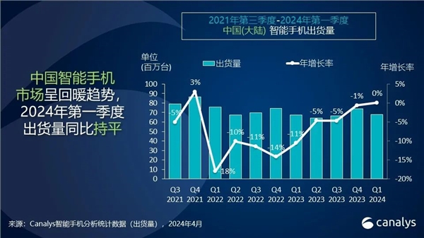 华为手机时隔三年重回中国第一！出货量暴增70%