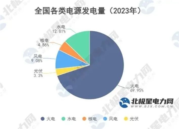 高山水电站 抽水用电100度 发电80度：为何国家还大力支持  第8张