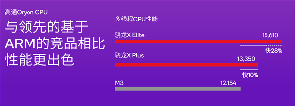 高通祭出新王炸！骁龙X Plus掀起PC性能革命  第3张