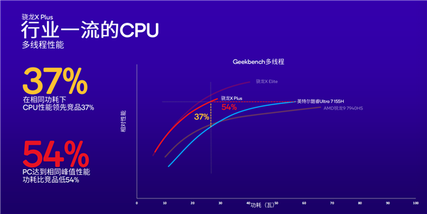 高通祭出新王炸！骁龙X Plus掀起PC性能革命  第4张
