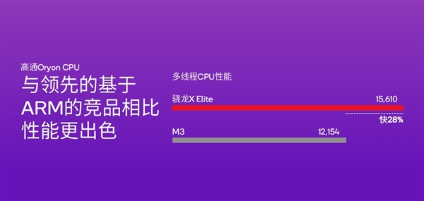 高通骁龙X Plus发布：4nm PC芯片、45TOPS超强AI算力行业第一  第2张