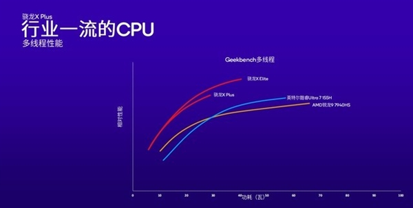 高通改写Arm PC行业！骁龙X Plus详解：性能比苹果M3更香  第4张