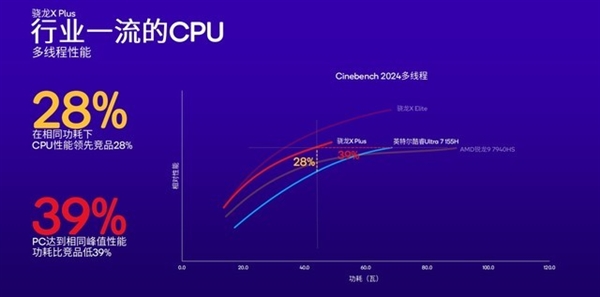 高通改写Arm PC行业！骁龙X Plus详解：性能比苹果M3更香  第7张