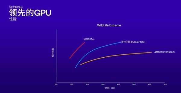 高通改写Arm PC行业！骁龙X Plus详解：性能比苹果M3更香  第8张