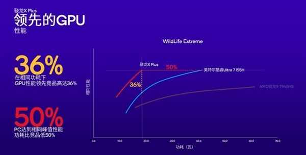 高通改写Arm PC行业！骁龙X Plus详解：性能比苹果M3更香  第9张